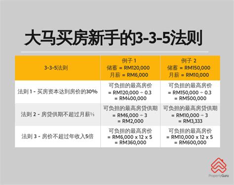 马来西亚买屋子方向|马来西亚买房新手必须知道的335法则